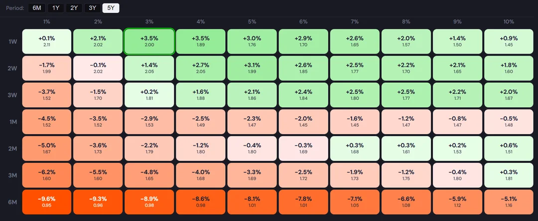 CAPAlpha heatmap of QQQ covered call strategies over 5 years: annualised return vs holding QQQ and monthly Sortino, by tenor (1 week to 6 months) and strike distance (1% to 10% OTM)